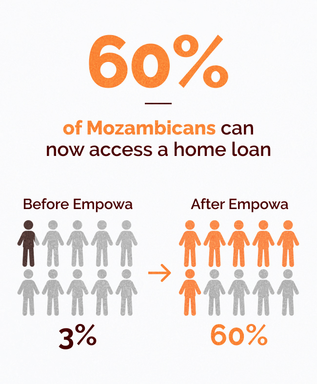 Impact Card 60 access to home loans